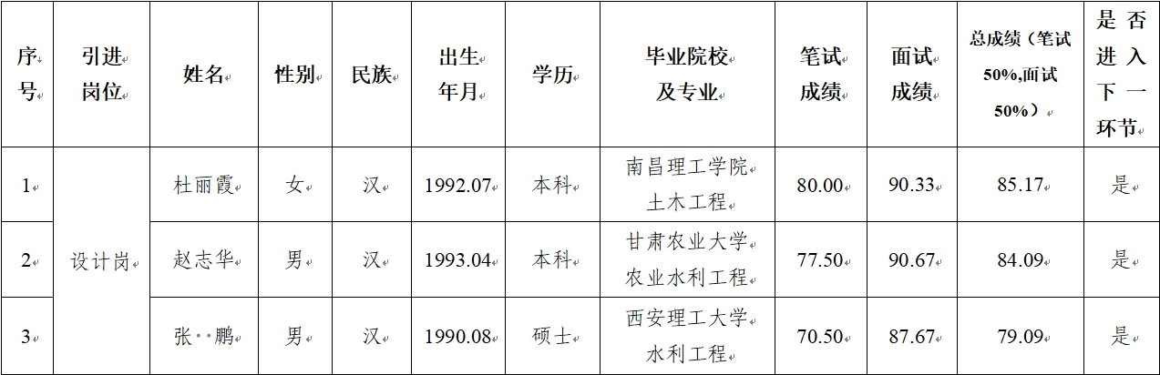 马博平台 2024年公开招聘特殊人才笔试、面试成绩公示(图1)